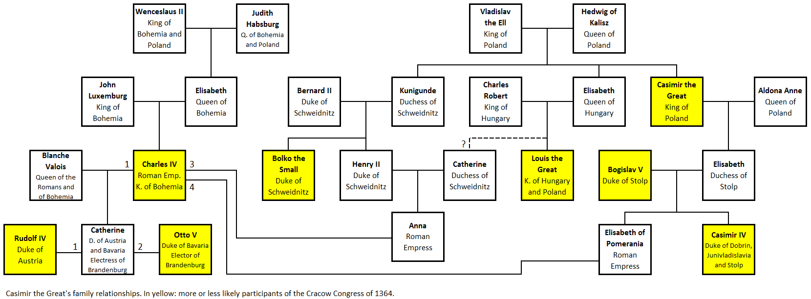 Casimir the Great's family relationship. In yellow: more or less likely participants of the Cracow Congress of 1364.