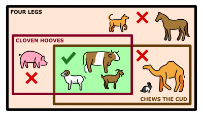 Quadrupeds are kosher, if they have cloven hooves and chew their cud.